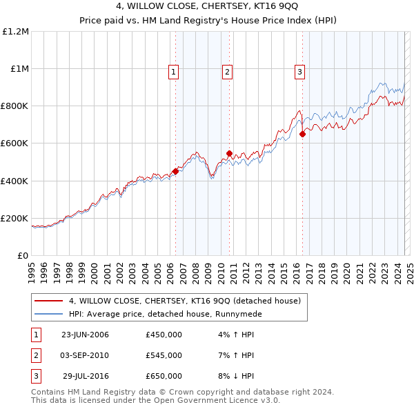 4, WILLOW CLOSE, CHERTSEY, KT16 9QQ: Price paid vs HM Land Registry's House Price Index