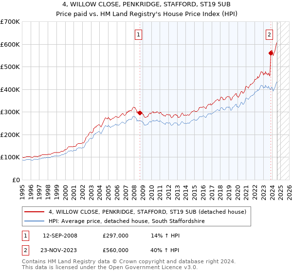 4, WILLOW CLOSE, PENKRIDGE, STAFFORD, ST19 5UB: Price paid vs HM Land Registry's House Price Index