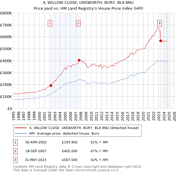 4, WILLOW CLOSE, UNSWORTH, BURY, BL9 8NU: Price paid vs HM Land Registry's House Price Index