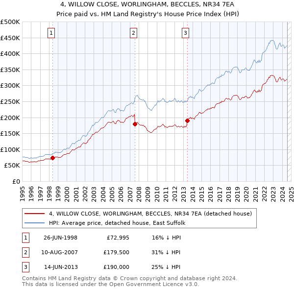 4, WILLOW CLOSE, WORLINGHAM, BECCLES, NR34 7EA: Price paid vs HM Land Registry's House Price Index