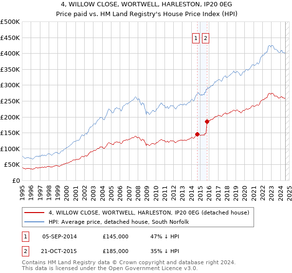 4, WILLOW CLOSE, WORTWELL, HARLESTON, IP20 0EG: Price paid vs HM Land Registry's House Price Index