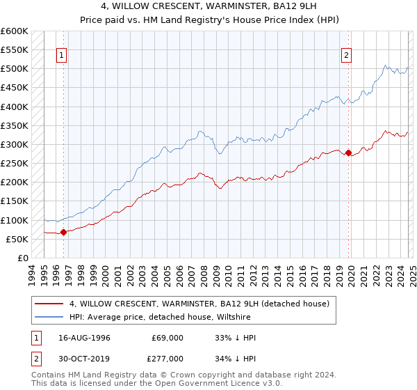 4, WILLOW CRESCENT, WARMINSTER, BA12 9LH: Price paid vs HM Land Registry's House Price Index