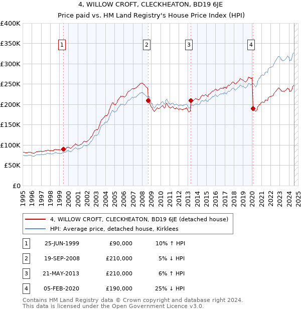 4, WILLOW CROFT, CLECKHEATON, BD19 6JE: Price paid vs HM Land Registry's House Price Index