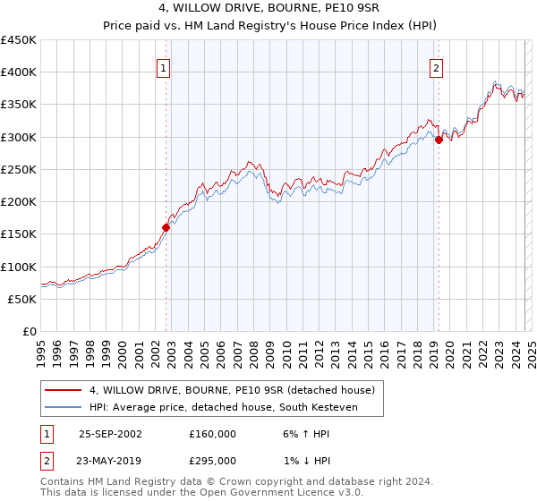 4, WILLOW DRIVE, BOURNE, PE10 9SR: Price paid vs HM Land Registry's House Price Index