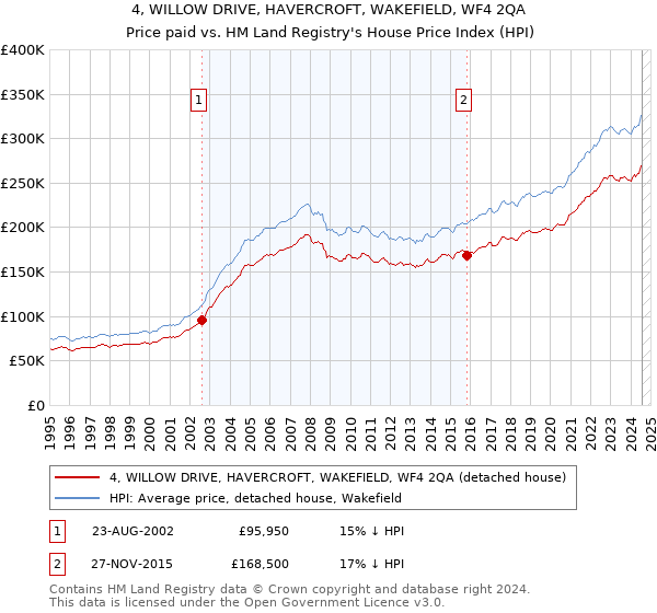 4, WILLOW DRIVE, HAVERCROFT, WAKEFIELD, WF4 2QA: Price paid vs HM Land Registry's House Price Index