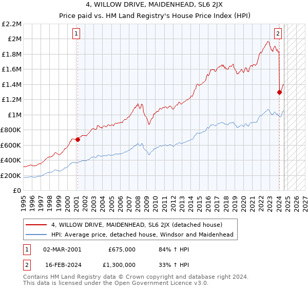 4, WILLOW DRIVE, MAIDENHEAD, SL6 2JX: Price paid vs HM Land Registry's House Price Index