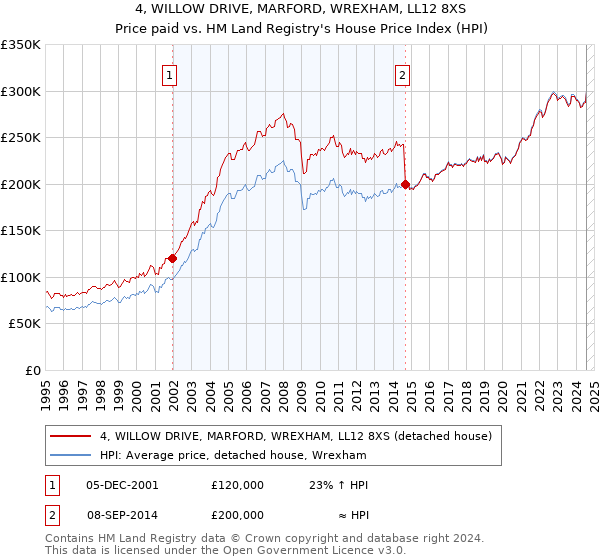 4, WILLOW DRIVE, MARFORD, WREXHAM, LL12 8XS: Price paid vs HM Land Registry's House Price Index