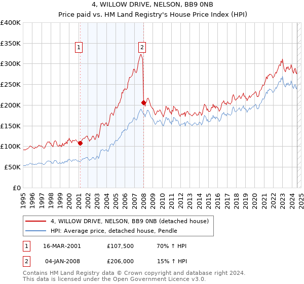 4, WILLOW DRIVE, NELSON, BB9 0NB: Price paid vs HM Land Registry's House Price Index