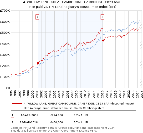 4, WILLOW LANE, GREAT CAMBOURNE, CAMBRIDGE, CB23 6AA: Price paid vs HM Land Registry's House Price Index