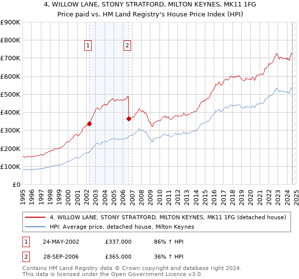 4, WILLOW LANE, STONY STRATFORD, MILTON KEYNES, MK11 1FG: Price paid vs HM Land Registry's House Price Index