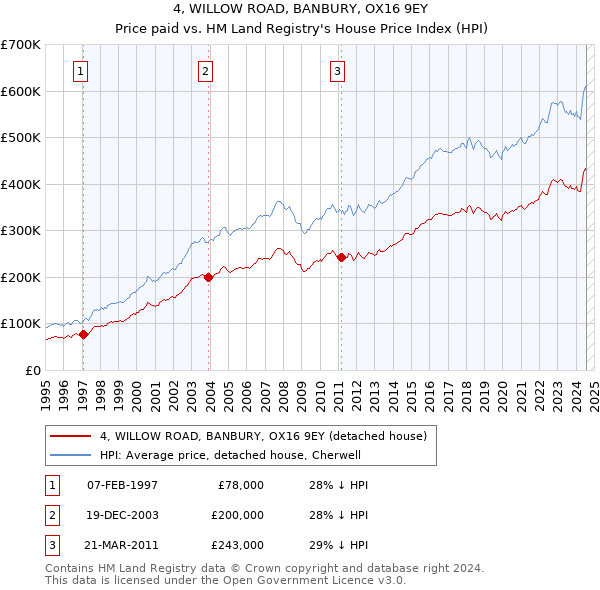 4, WILLOW ROAD, BANBURY, OX16 9EY: Price paid vs HM Land Registry's House Price Index