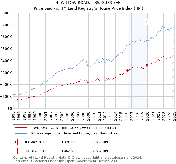 4, WILLOW ROAD, LISS, GU33 7EE: Price paid vs HM Land Registry's House Price Index