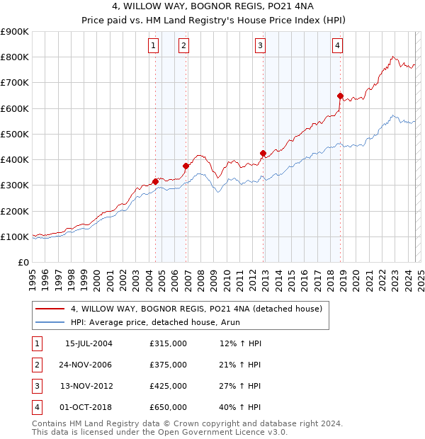 4, WILLOW WAY, BOGNOR REGIS, PO21 4NA: Price paid vs HM Land Registry's House Price Index