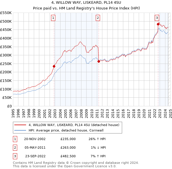 4, WILLOW WAY, LISKEARD, PL14 4SU: Price paid vs HM Land Registry's House Price Index