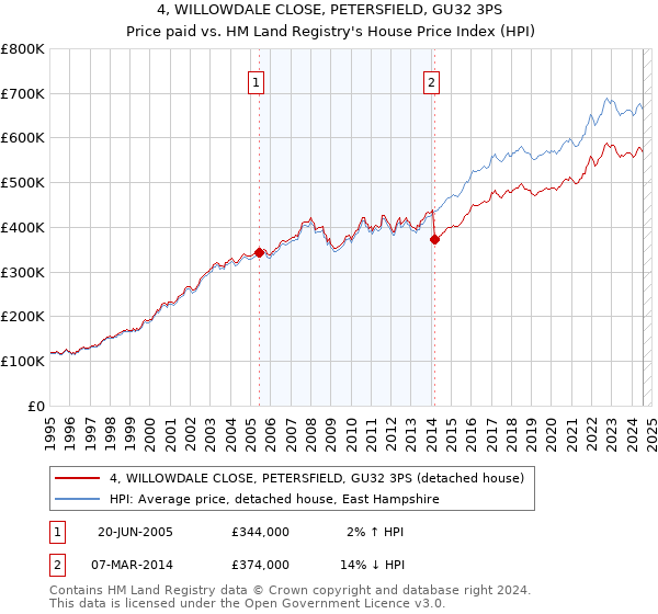 4, WILLOWDALE CLOSE, PETERSFIELD, GU32 3PS: Price paid vs HM Land Registry's House Price Index