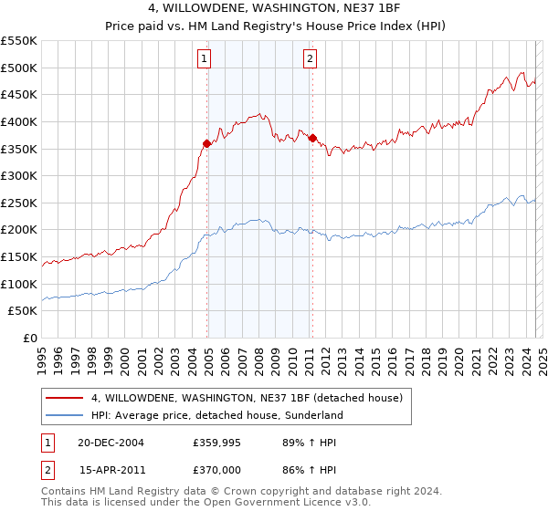 4, WILLOWDENE, WASHINGTON, NE37 1BF: Price paid vs HM Land Registry's House Price Index