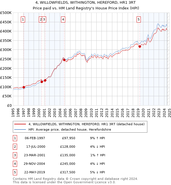 4, WILLOWFIELDS, WITHINGTON, HEREFORD, HR1 3RT: Price paid vs HM Land Registry's House Price Index