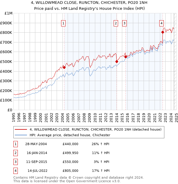 4, WILLOWMEAD CLOSE, RUNCTON, CHICHESTER, PO20 1NH: Price paid vs HM Land Registry's House Price Index