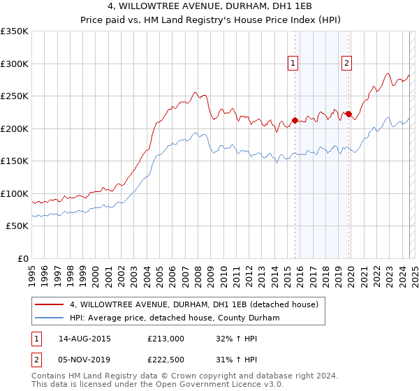 4, WILLOWTREE AVENUE, DURHAM, DH1 1EB: Price paid vs HM Land Registry's House Price Index