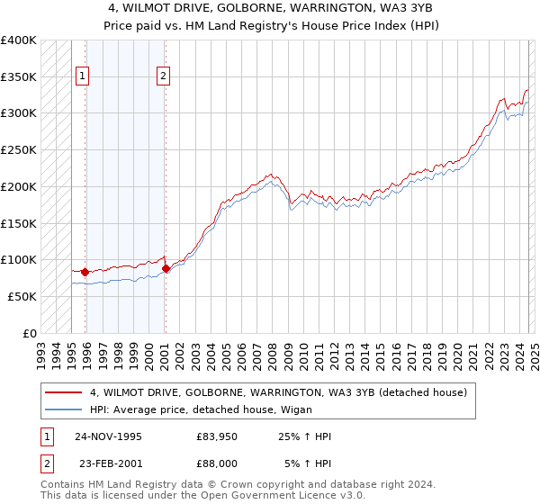 4, WILMOT DRIVE, GOLBORNE, WARRINGTON, WA3 3YB: Price paid vs HM Land Registry's House Price Index