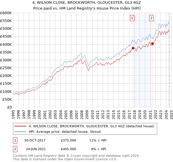 4, WILSON CLOSE, BROCKWORTH, GLOUCESTER, GL3 4GZ: Price paid vs HM Land Registry's House Price Index