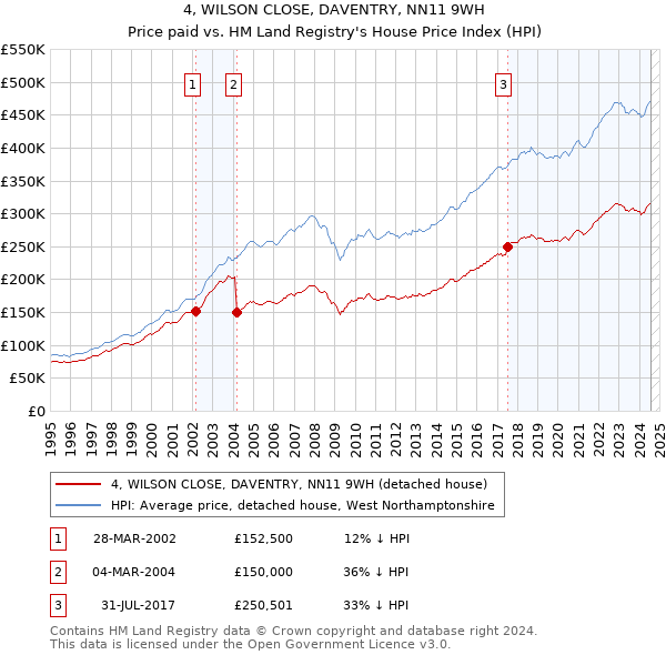 4, WILSON CLOSE, DAVENTRY, NN11 9WH: Price paid vs HM Land Registry's House Price Index