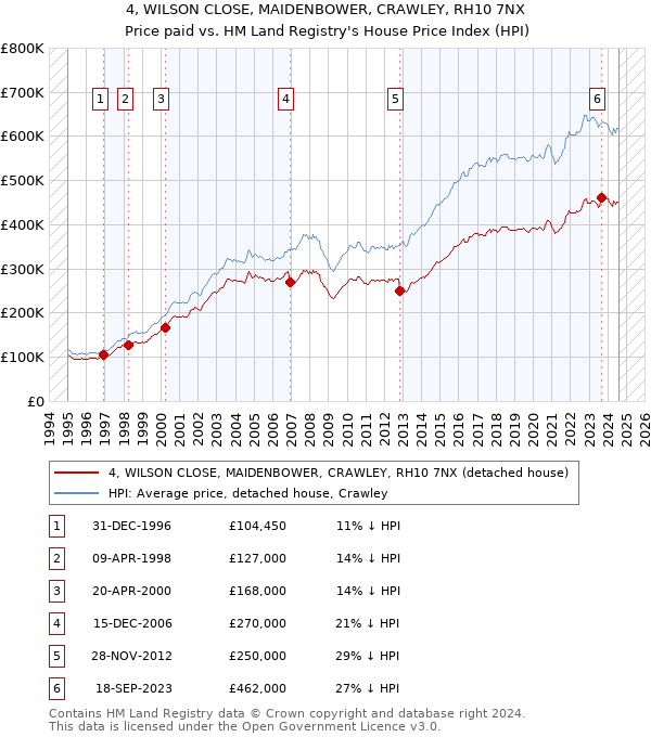 4, WILSON CLOSE, MAIDENBOWER, CRAWLEY, RH10 7NX: Price paid vs HM Land Registry's House Price Index