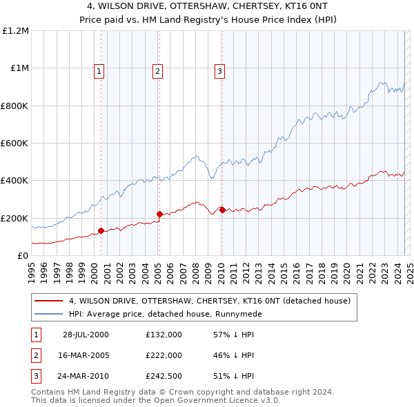 4, WILSON DRIVE, OTTERSHAW, CHERTSEY, KT16 0NT: Price paid vs HM Land Registry's House Price Index