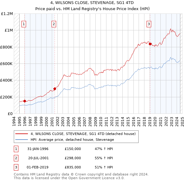 4, WILSONS CLOSE, STEVENAGE, SG1 4TD: Price paid vs HM Land Registry's House Price Index