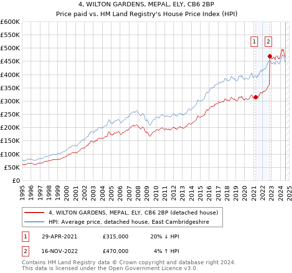 4, WILTON GARDENS, MEPAL, ELY, CB6 2BP: Price paid vs HM Land Registry's House Price Index