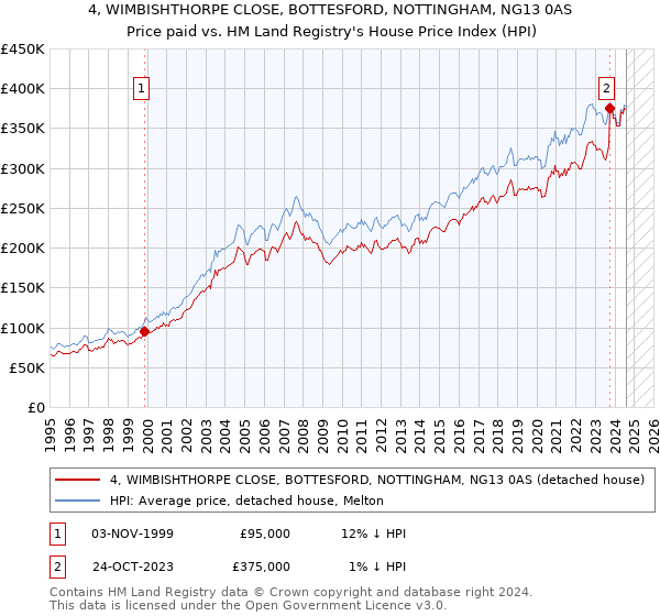 4, WIMBISHTHORPE CLOSE, BOTTESFORD, NOTTINGHAM, NG13 0AS: Price paid vs HM Land Registry's House Price Index