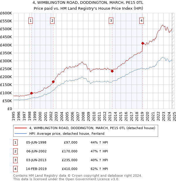 4, WIMBLINGTON ROAD, DODDINGTON, MARCH, PE15 0TL: Price paid vs HM Land Registry's House Price Index