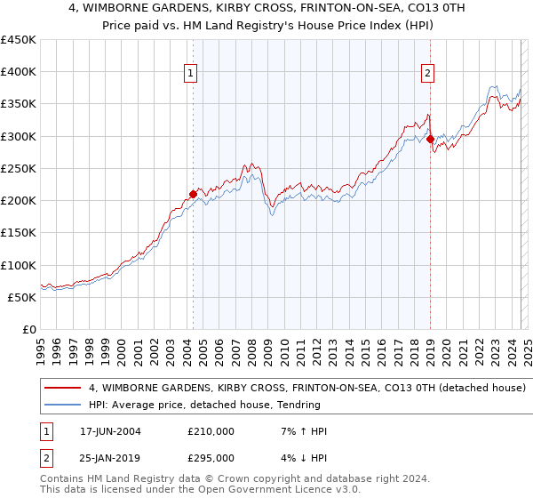 4, WIMBORNE GARDENS, KIRBY CROSS, FRINTON-ON-SEA, CO13 0TH: Price paid vs HM Land Registry's House Price Index