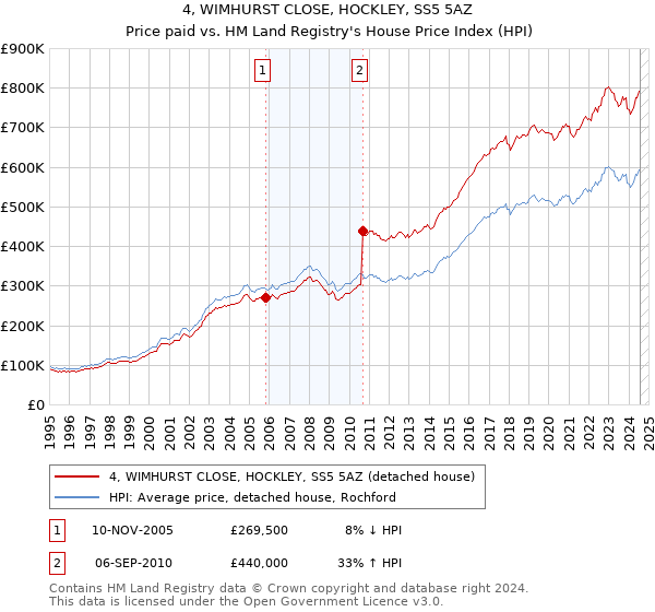 4, WIMHURST CLOSE, HOCKLEY, SS5 5AZ: Price paid vs HM Land Registry's House Price Index