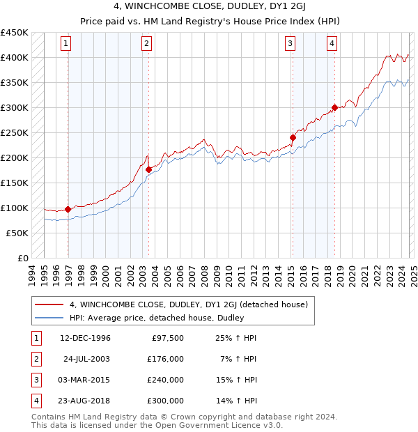 4, WINCHCOMBE CLOSE, DUDLEY, DY1 2GJ: Price paid vs HM Land Registry's House Price Index