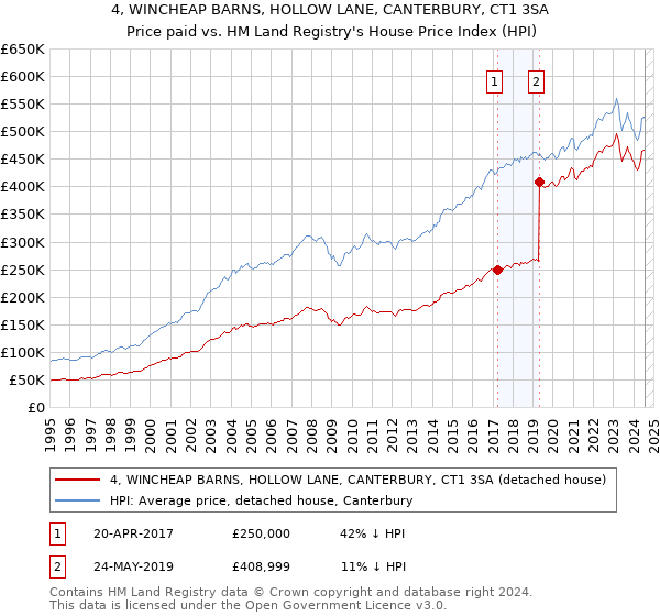 4, WINCHEAP BARNS, HOLLOW LANE, CANTERBURY, CT1 3SA: Price paid vs HM Land Registry's House Price Index