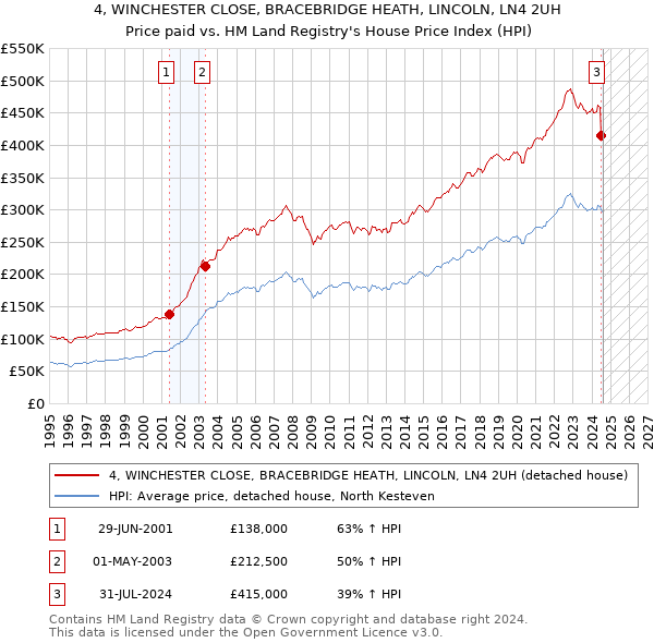 4, WINCHESTER CLOSE, BRACEBRIDGE HEATH, LINCOLN, LN4 2UH: Price paid vs HM Land Registry's House Price Index