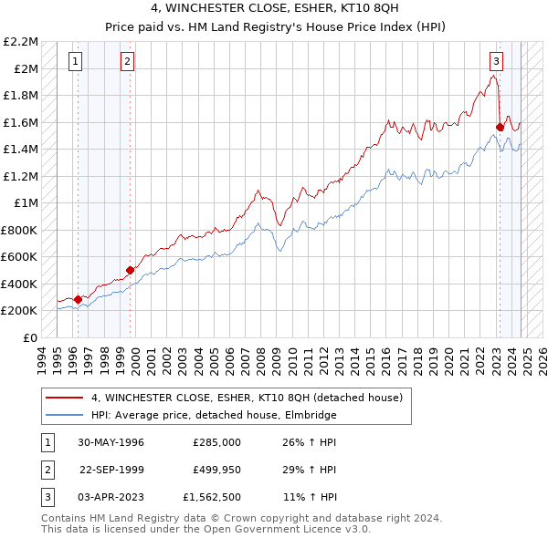 4, WINCHESTER CLOSE, ESHER, KT10 8QH: Price paid vs HM Land Registry's House Price Index