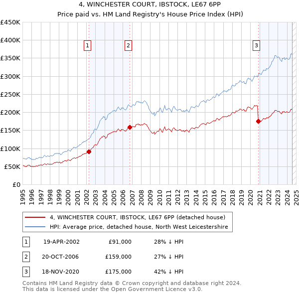 4, WINCHESTER COURT, IBSTOCK, LE67 6PP: Price paid vs HM Land Registry's House Price Index