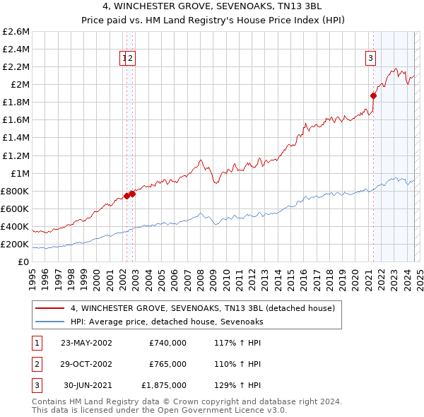 4, WINCHESTER GROVE, SEVENOAKS, TN13 3BL: Price paid vs HM Land Registry's House Price Index