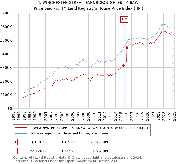 4, WINCHESTER STREET, FARNBOROUGH, GU14 6AW: Price paid vs HM Land Registry's House Price Index