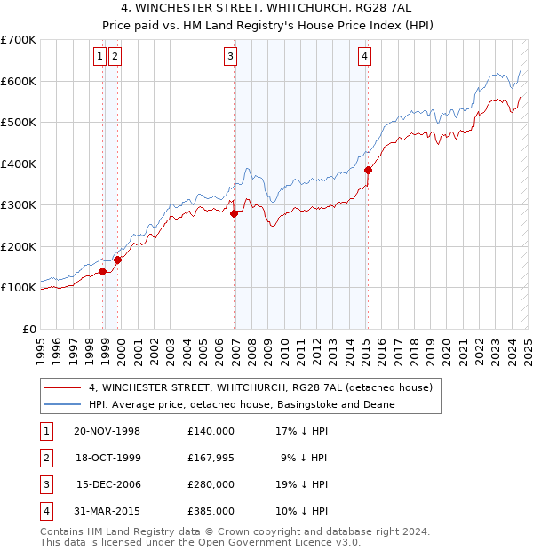 4, WINCHESTER STREET, WHITCHURCH, RG28 7AL: Price paid vs HM Land Registry's House Price Index