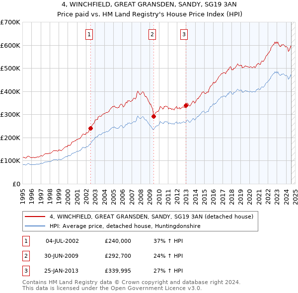 4, WINCHFIELD, GREAT GRANSDEN, SANDY, SG19 3AN: Price paid vs HM Land Registry's House Price Index