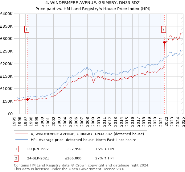 4, WINDERMERE AVENUE, GRIMSBY, DN33 3DZ: Price paid vs HM Land Registry's House Price Index