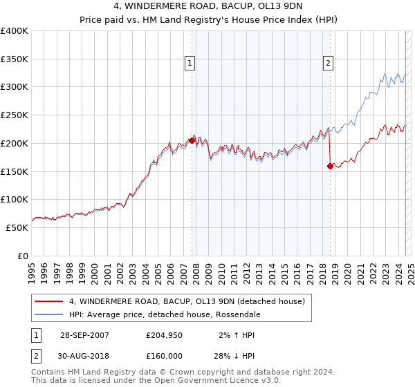 4, WINDERMERE ROAD, BACUP, OL13 9DN: Price paid vs HM Land Registry's House Price Index