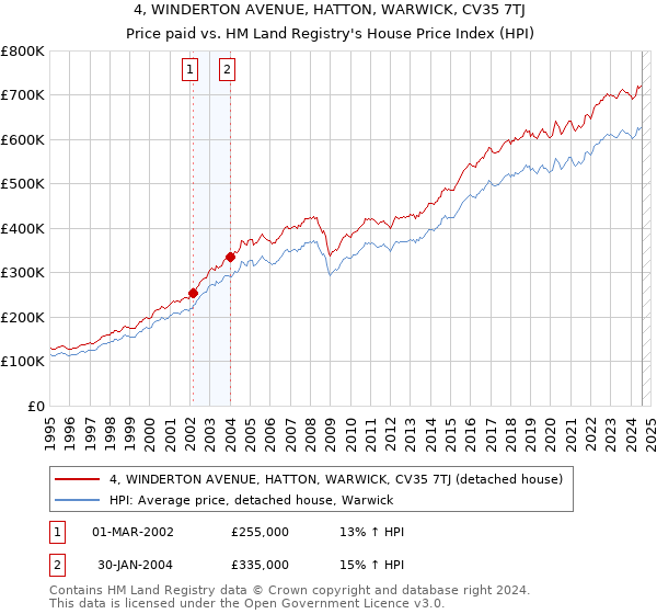 4, WINDERTON AVENUE, HATTON, WARWICK, CV35 7TJ: Price paid vs HM Land Registry's House Price Index