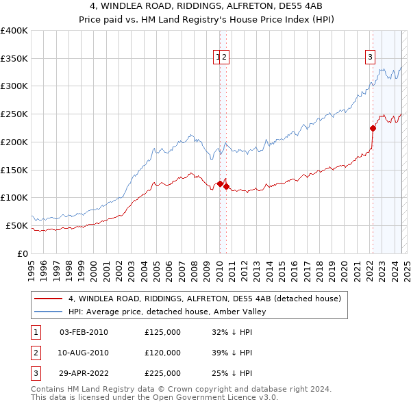 4, WINDLEA ROAD, RIDDINGS, ALFRETON, DE55 4AB: Price paid vs HM Land Registry's House Price Index