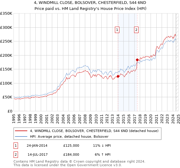 4, WINDMILL CLOSE, BOLSOVER, CHESTERFIELD, S44 6ND: Price paid vs HM Land Registry's House Price Index