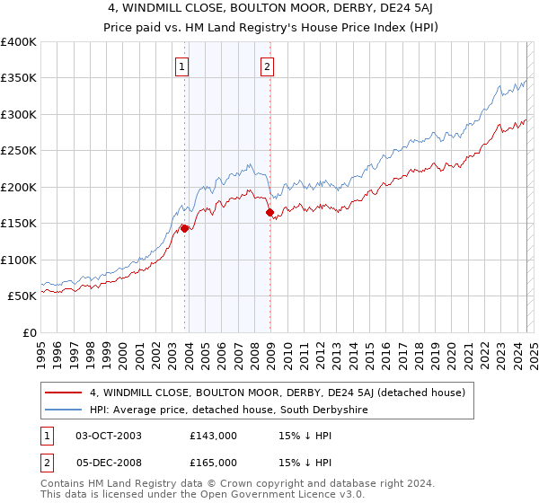 4, WINDMILL CLOSE, BOULTON MOOR, DERBY, DE24 5AJ: Price paid vs HM Land Registry's House Price Index