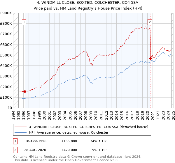 4, WINDMILL CLOSE, BOXTED, COLCHESTER, CO4 5SA: Price paid vs HM Land Registry's House Price Index